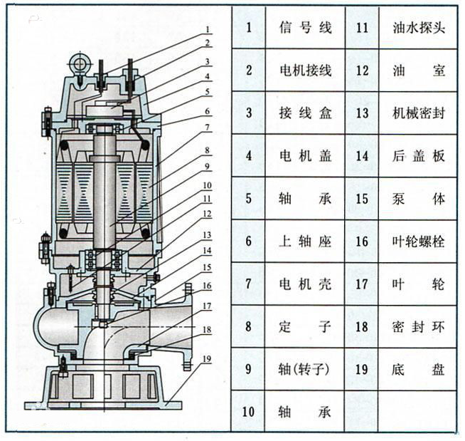 潛水排污泵_污水排污泵結構圖