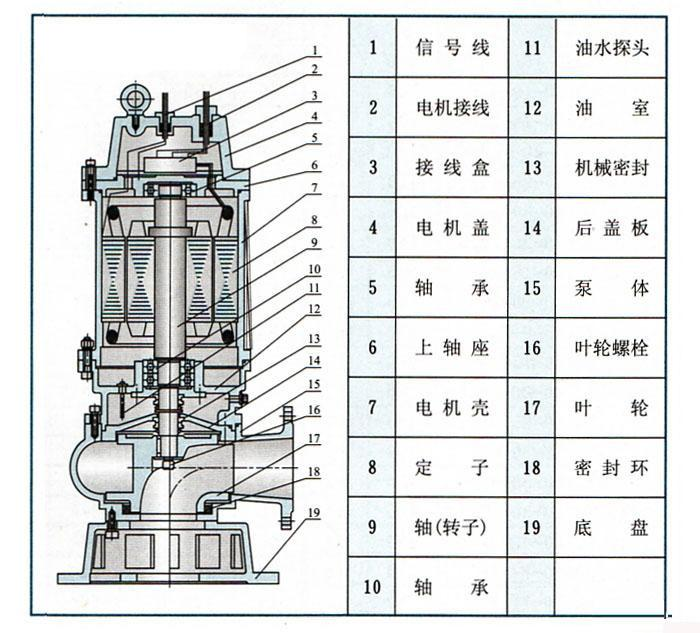  潛水排污泵結(jié)構(gòu)圖